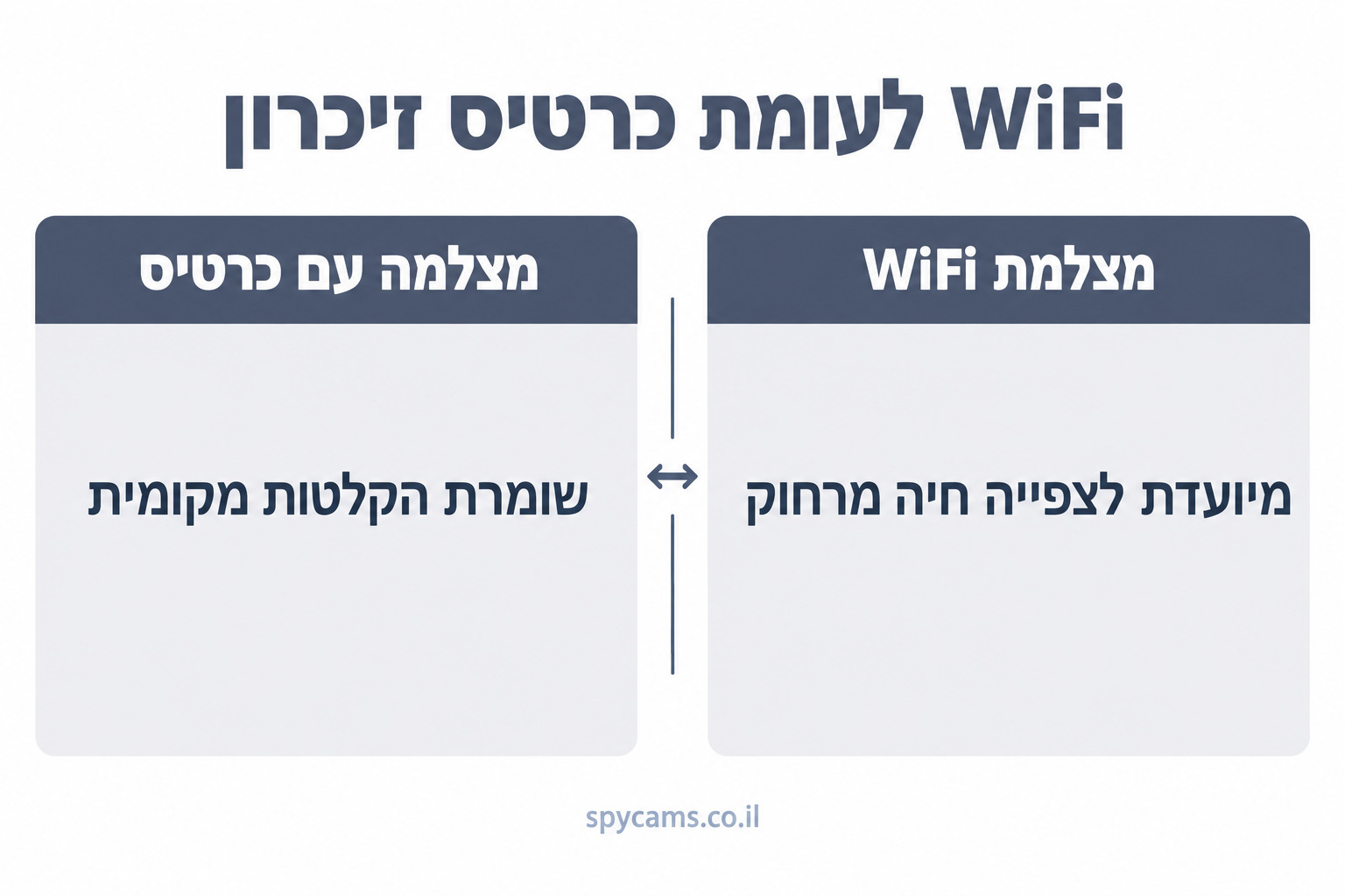WiFi לעומת כרטיס זיכרון